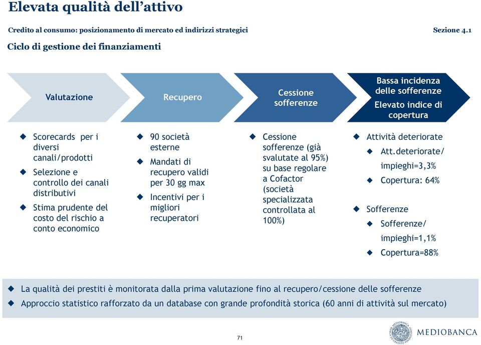 migliori recuperatori Cessione sofferenze (già svalutate al 95%) su base regolare a Cofactor (società specializzata controllata al 100%) Attività deteriorate Att.