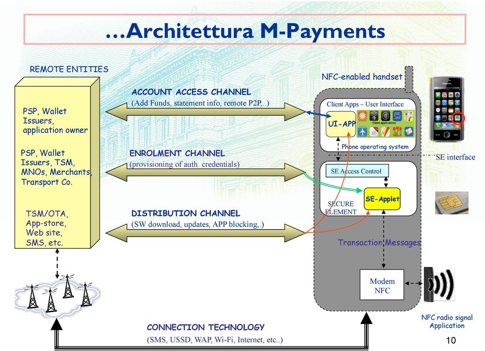 credentials) Phone operating system SE Access SE Control Access Control SE interface TSM/OTA, App-store, Web site, SMS, etc.