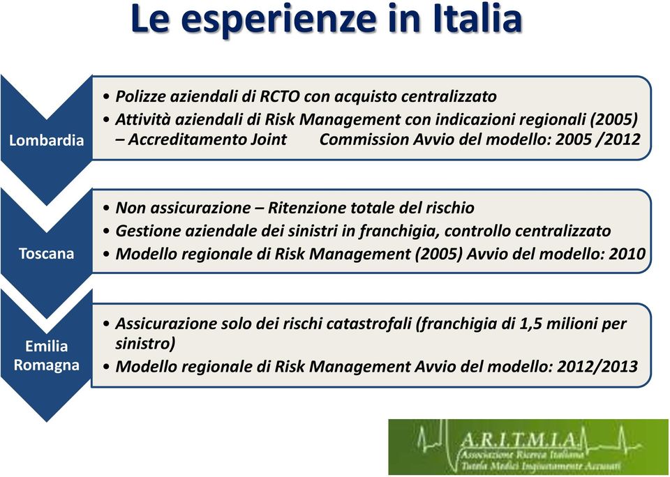 aziendale dei sinistri in franchigia, controllo centralizzato Modello regionale di Risk Management (2005) Avvio del modello: 2010 Emilia Romagna