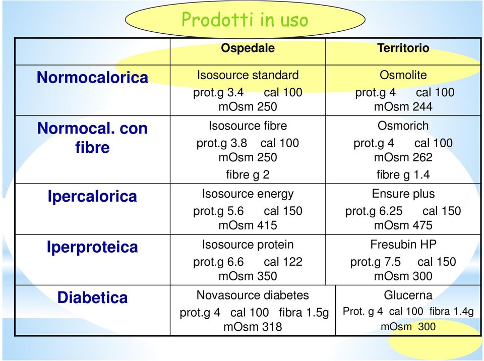 g 6.6 cal 122 mosm 350 Novasource diabetes prot.g 4 cal 100 fibra 1.5g mosm 318 Osmolite prot.g 4 cal 100 mosm 244 Osmorich prot.