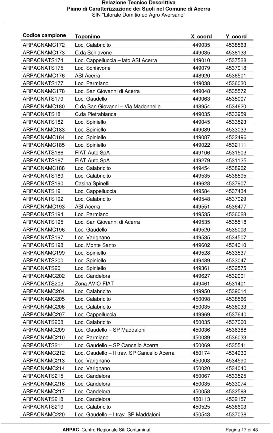 San Giovanni di Acerra 449048 4535572 ARPACNATS179 Loc. Gaudello 449063 4535007 ARPACNAMC180 C.da San Giovanni Via Madonnelle 448954 4534620 ARPACNATS181 C.