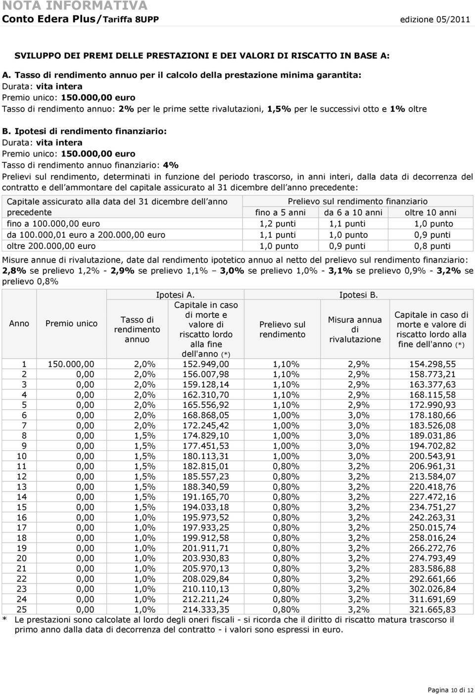 000,00 euro Tasso di rendimento annuo: 2% per le prime sette rivalutazioni, 1,5% per le successivi otto e 1% oltre B. Ipotesi di rendimento finanziario: Durata: vita intera Premio unico: 150.