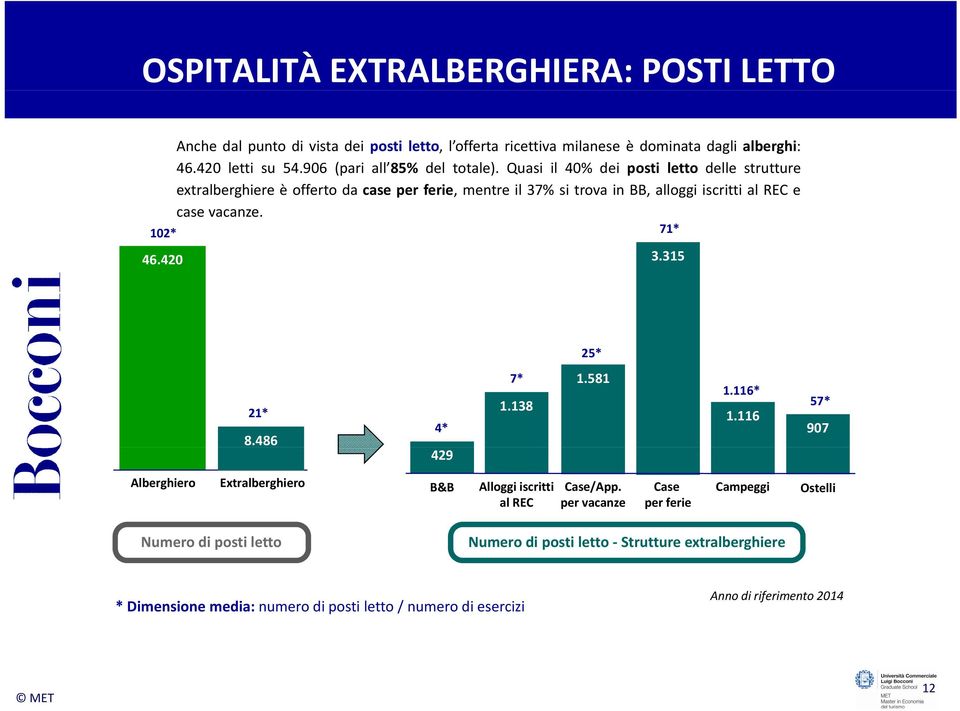 Quasi il 40% dei posti letto delle strutture extralberghiere è offerto da case per ferie, mentreil37%sitrovainbb,alloggiiscrittialrece case vacanze. 102* 71* 46.420 13.300 3.