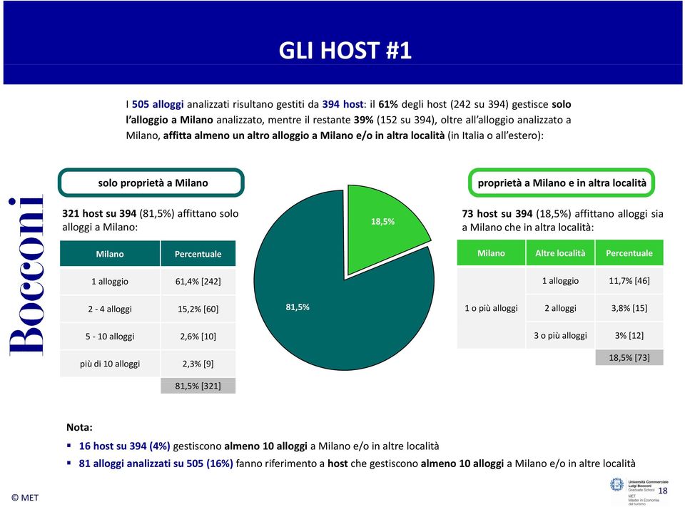 proprietà a Milano e in altra località 73 host su 394 (18,5%) affittano alloggi sia a Milano che in altra località: Milano Percentuale Milano Altre località Percentuale 1 alloggio 61,4% [242] 1