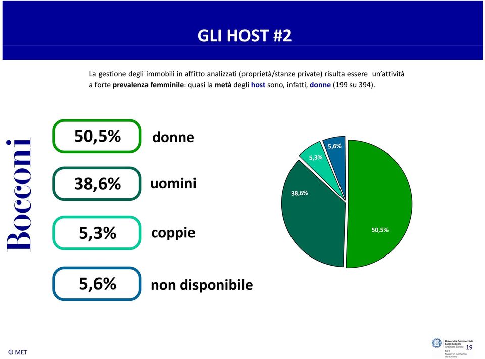 forteprevalenza femminile: quasi la metà degli host sono, infatti,