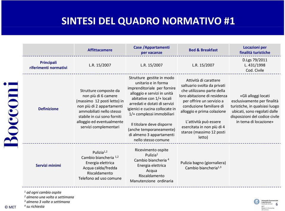 (massimo 12 posti letto) in nonpiù di 2 appartamenti ammobiliati nello stesso stabile in cui sono forniti alloggio ed eventualmente servizi complementari Strutture gestite in modo unitario e in forma