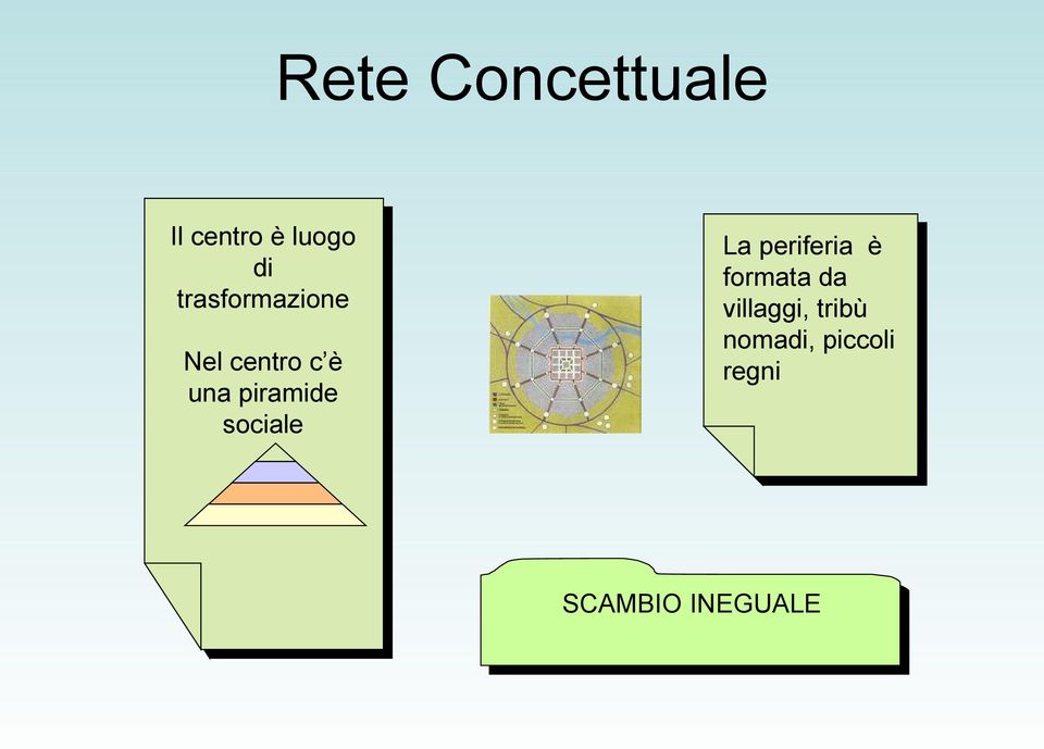 sociale sociale La La periferia è formata da da villaggi,