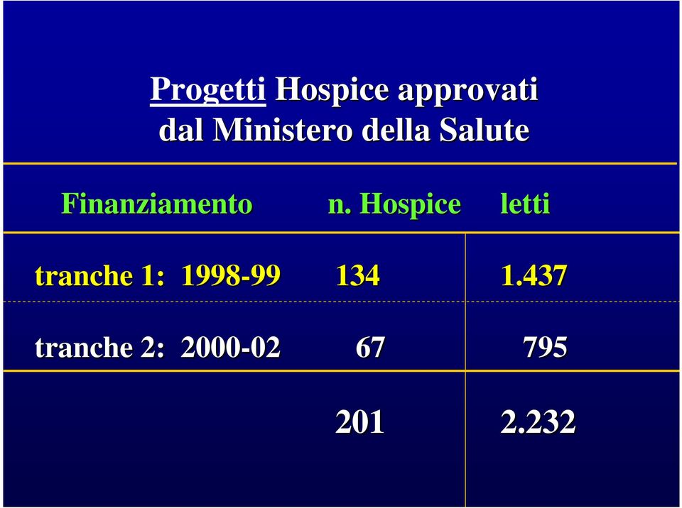 n. Hospice letti tranche 1: 1998-99