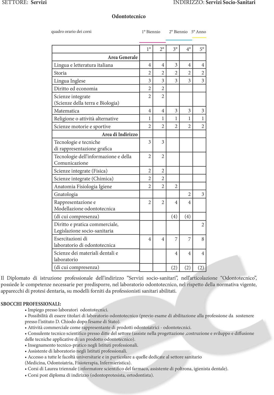 Diritto e pratica commerciale, Legislazione socio-sanitaria Esercitazioni di laboratorio di odontotecnica Scienze dei materiali dentali e laboratorio (di cui compresenza) 1 3 4 4 4 3 4 4 3 3 3 4 4 4