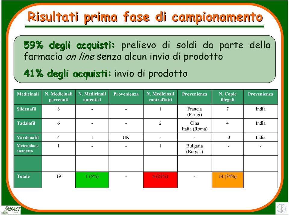 Medicinali contraffatti Provenienza N.