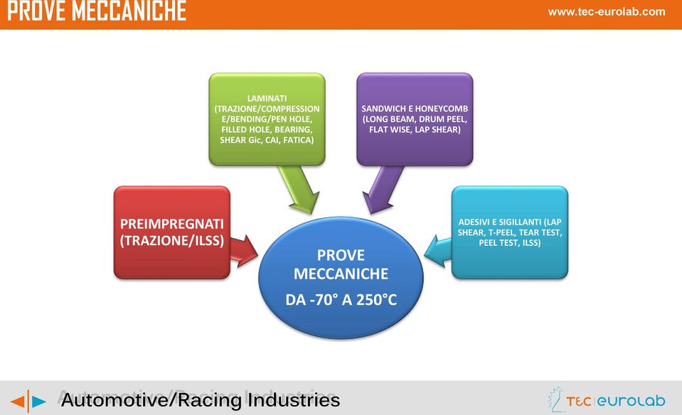 PEEL, FLAT WISE, LAP SHEAR) PREIMPREGNATI (TRAZIONE/ILSS) PROVE MECCANICHE DA