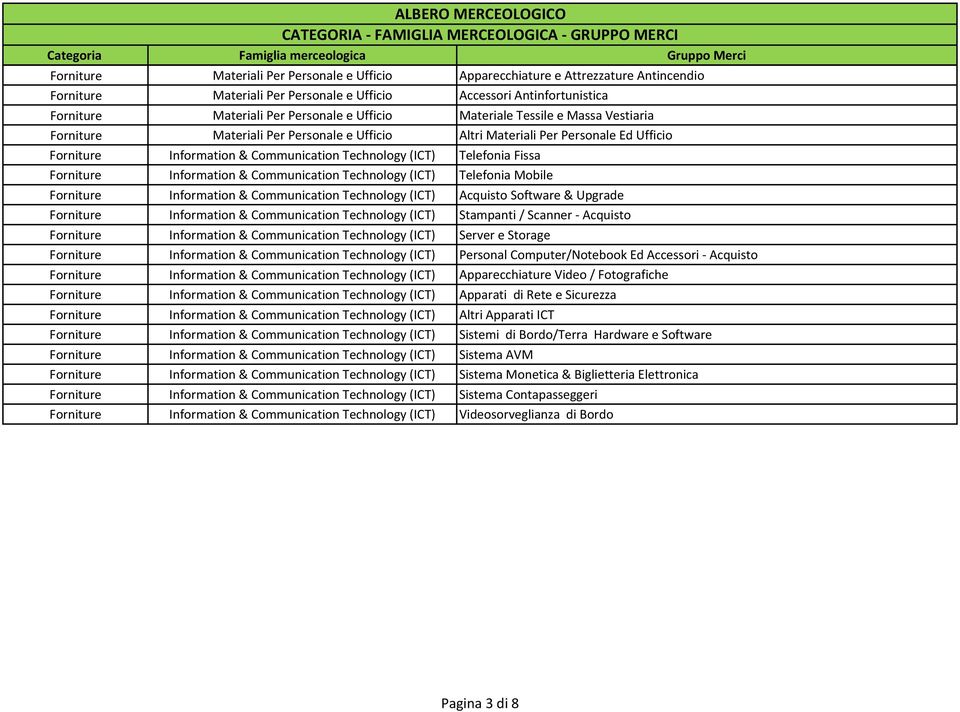 Forniture Information & Communication Technology (ICT) Telefonia Mobile Forniture Information & Communication Technology (ICT) Acquisto Software & Upgrade Forniture Information & Communication