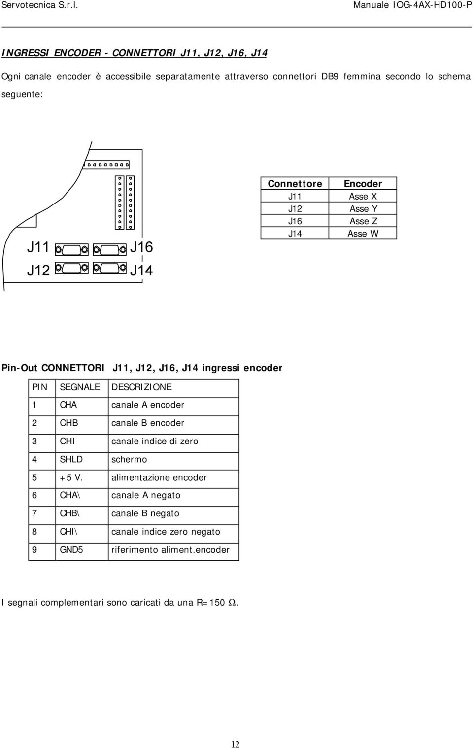 SEGNALE DESCRIZIONE 1 CHA canale A encoder 2 CHB canale B encoder 3 CHI canale indice di zero 4 SHLD schermo 5 +5 V.