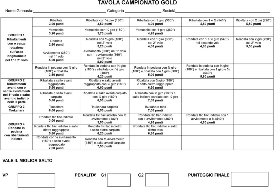 con ribaltamenti indietro Yamashita 3,20 punti 2,60 punti Avvitamento (360 ) nel 1 volo (180 ) e ribaltata raggruppato carpiato Tsukahara 6,00 punti flic flac indietro 3,00 punti flic flac indietro e