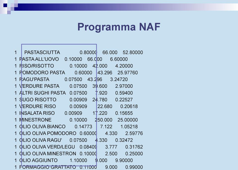 00909 22.680 0.20618 1 INSALATA RISO 0.00909 17.220 0.15655 1 MINESTRONE 0.10000 250.000 25.00000 1 OLIO OLIVA BIANCO 0.14773 7.122 1.05218 1 OLIO OLIVA POMODORO 0.60000 4.330 2.