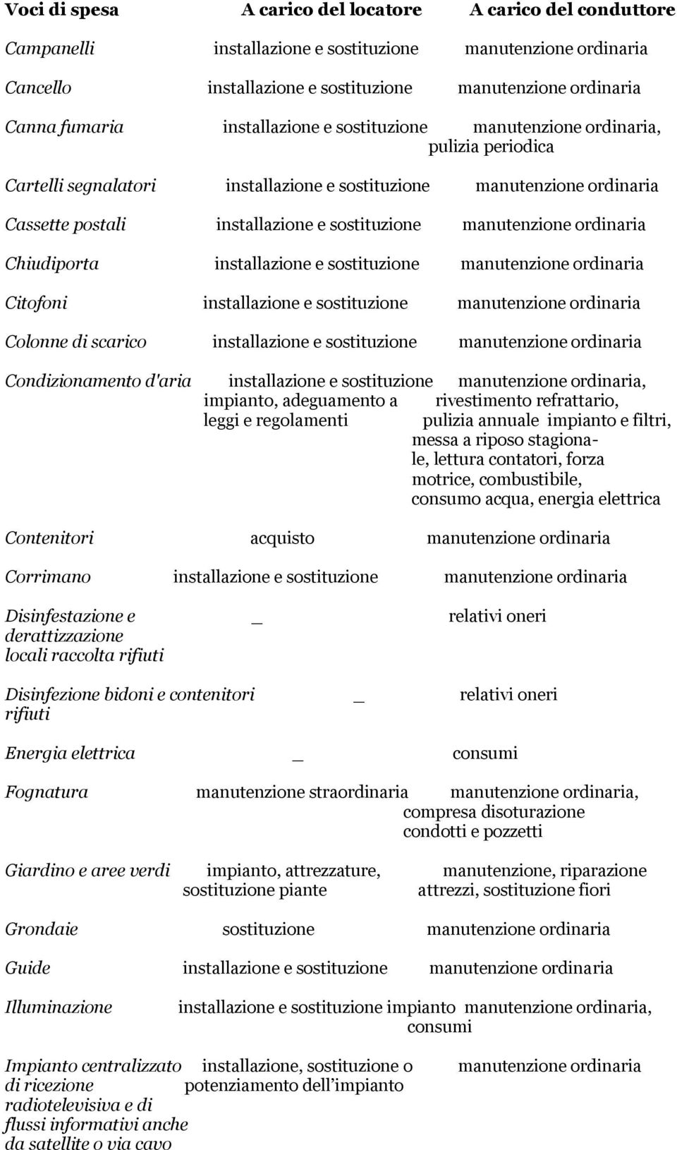 manutenzione ordinaria Citofoni installazione e sostituzione manutenzione ordinaria Colonne di scarico installazione e sostituzione manutenzione ordinaria Condizionamento d'aria installazione e