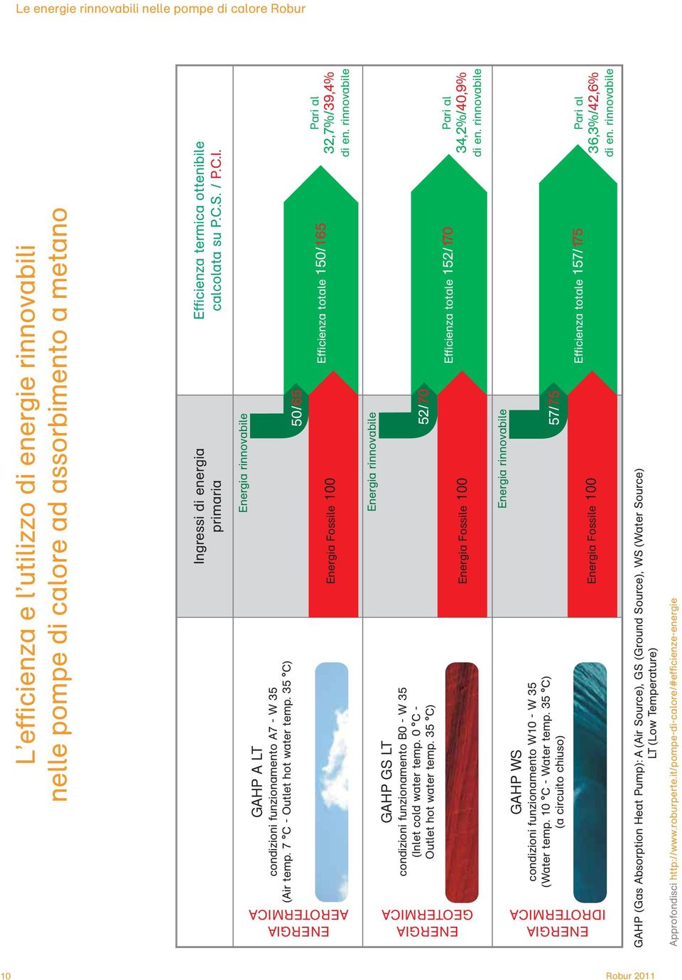 35 C) Energia Fossile 100 Energia rinnovabile 50/65 Efficienza totale 150/165 Pari al 32,7%/39,4% di en.