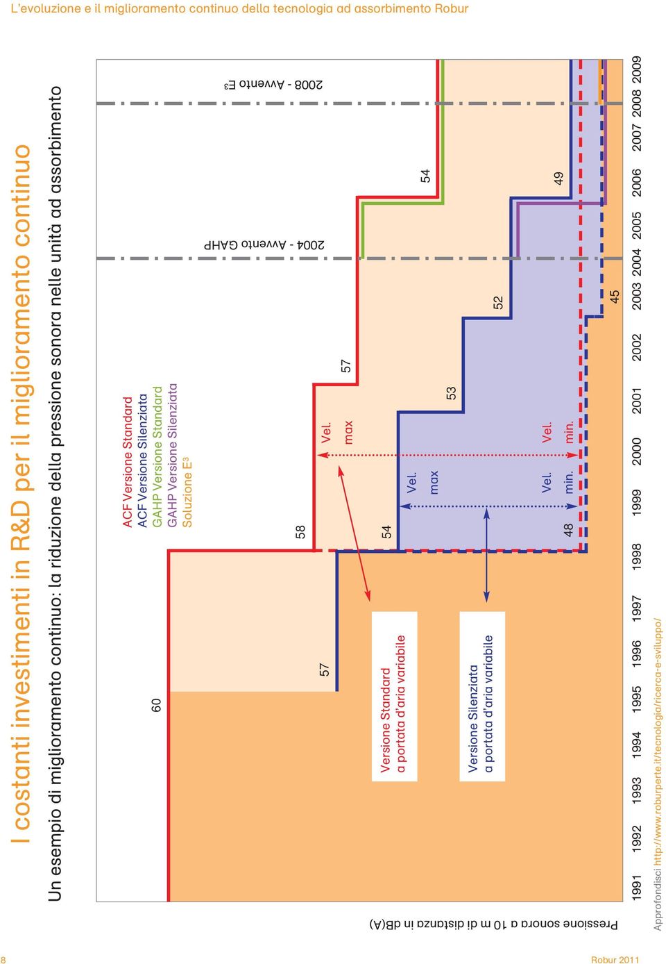 aria variabile Versione Silenziata a portata d aria variabile Pressione sonora a 10 m di distanza in db(a) 2004 - Avvento GAHP 2008 - Avvento E 3 58 57 Vel. max 57 54 48 Vel. max Vel. min.
