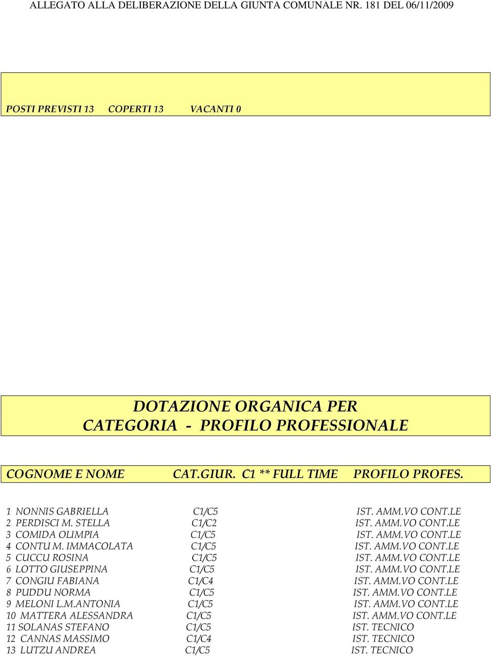 AMM.VO CONT.LE 7 CONGIU FABIANA C1/C4 IST. AMM.VO CONT.LE 8 PUDDU NORMA C1/C5 IST. AMM.VO CONT.LE 9 MELONI L.M.ANTONIA C1/C5 IST. AMM.VO CONT.LE 10 MATTERA ALESSANDRA C1/C5 IST.