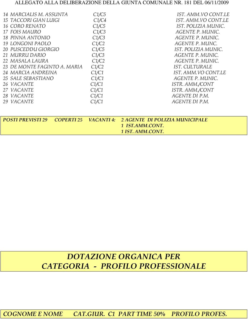 MARIA C1/C2 IST. CULTURALE 24 MARCIA ANDREINA C1/C1 IST. AMM.VO CONT.LE 25 SALE SEBASTIANO C1/C1 AGENTE P. MUNIC. 26 VACANTE C1/C1 ISTR. AMM./CONT 27 VACANTE C1/C1 ISTR. AMM./CONT 28 VACANTE C1/C1 AGENTE DI P.