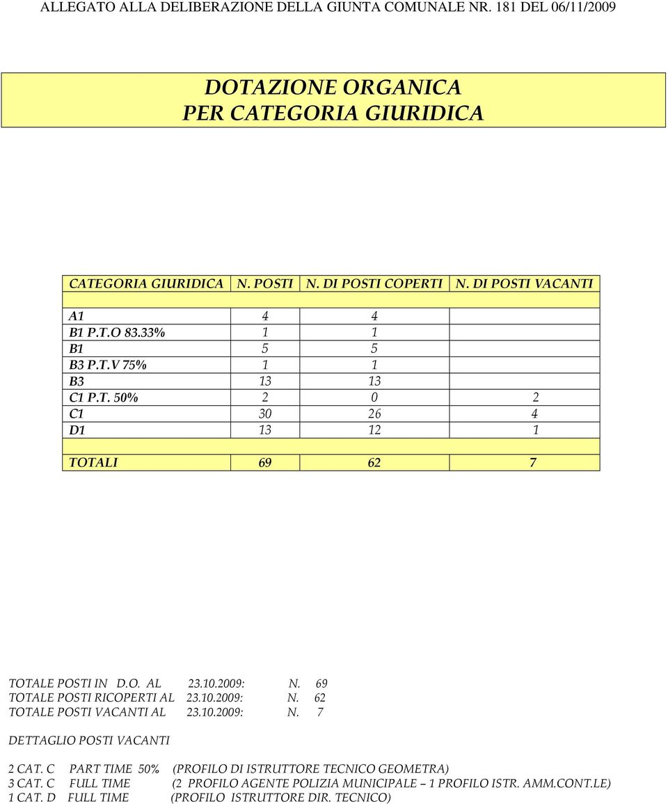 69 TOTALE POSTI RICOPERTI AL 23.10.2009: N. 62 TOTALE POSTI VACANTI AL 23.10.2009: N. 7 DETTAGLIO POSTI VACANTI 2 CAT.