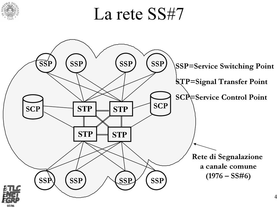 STP SCP SCP=Service Control Point STP STP SSP SSP