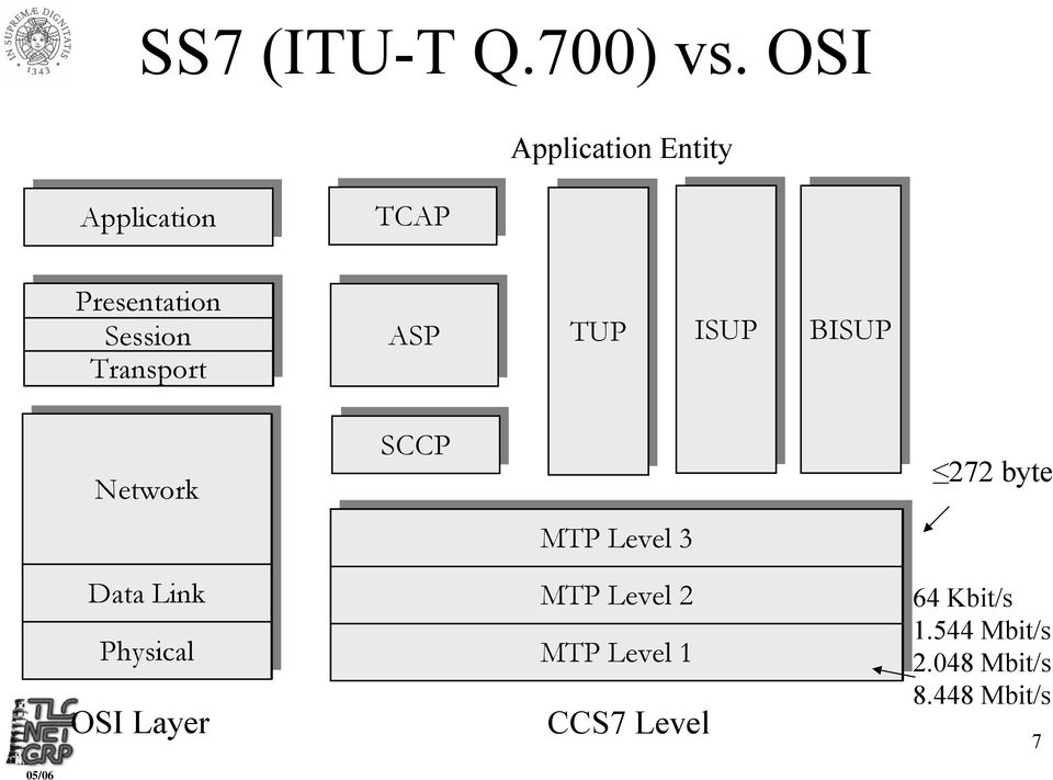 Transport Network Data Link Physical OSI Layer ASP SCCP TUP ISUP