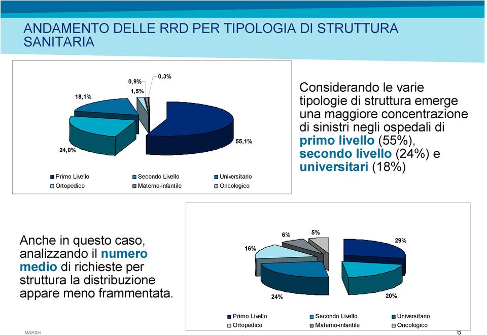 ospedali di primo livello (55%), secondo livello (24%) e universitari (18%) Anche in questo caso, analizzando il numero medio di richieste per