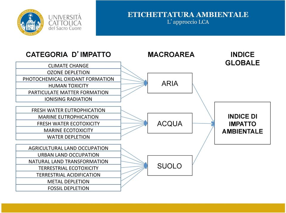 ECOTOXICITY WATER DEPLETION AGRICULTURAL LAND OCCUPATION URBAN LAND OCCUPATION NATURAL LAND TRANSFORMATION TERRESTRIAL