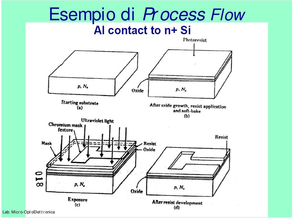 Process