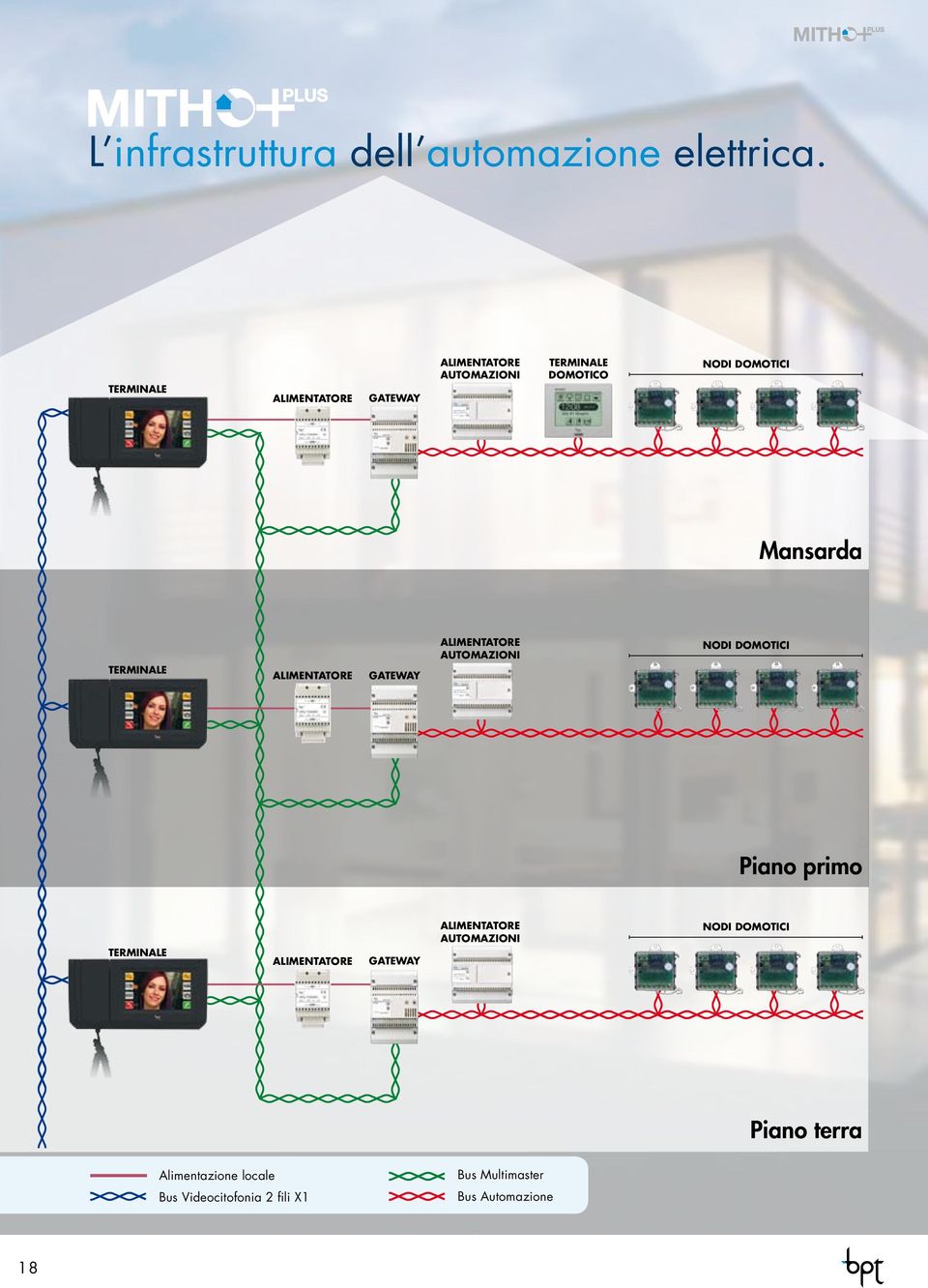 TERMINALE alimentatore gateway alimentatore AUTOMAZIONI nodi domotici Piano primo TERMINALE