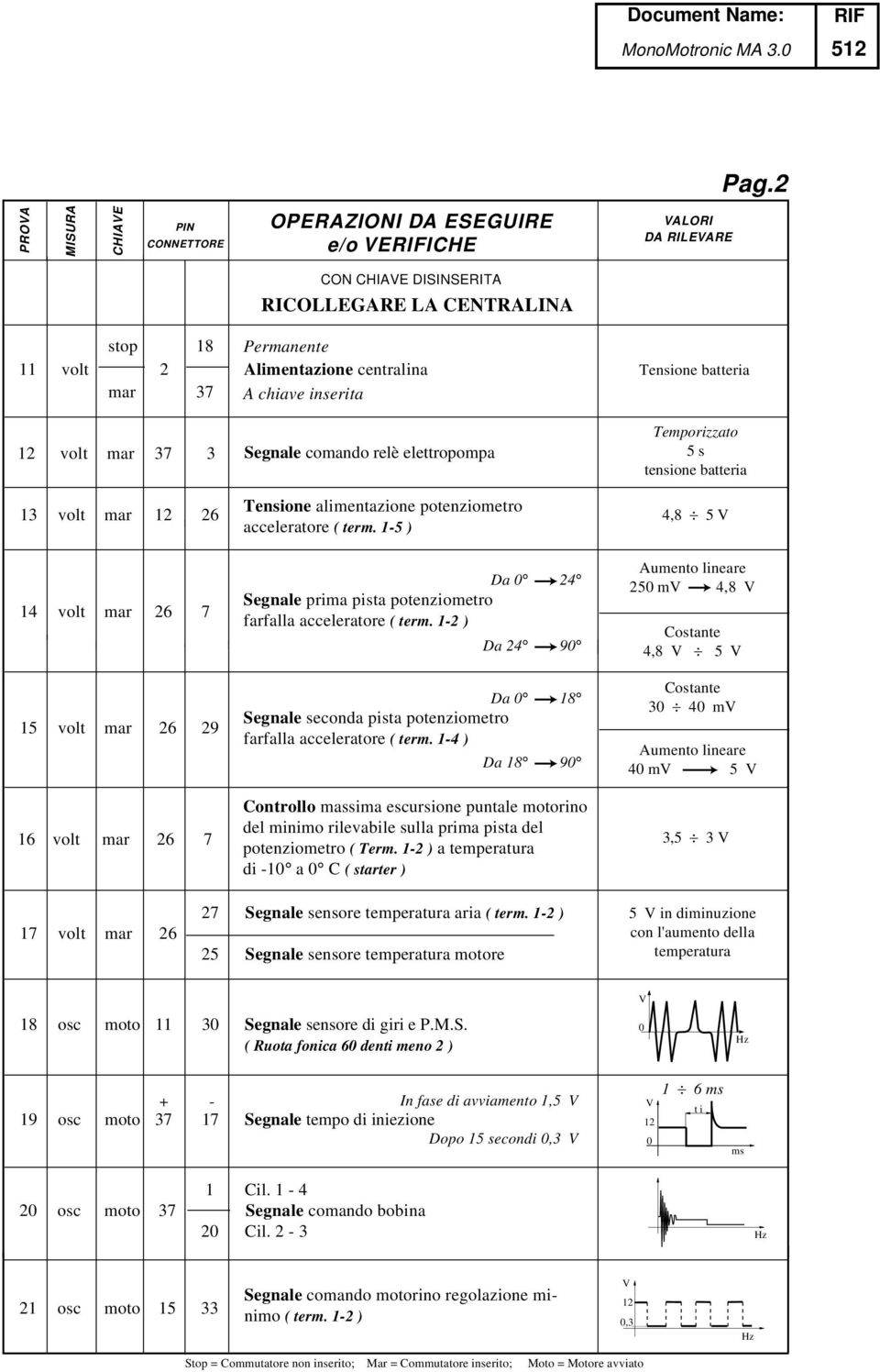 elettropompa Temporizzato s tensione batteria volt mar 6 volt mar 6 7 volt mar 6 9 Tensione alimentazione potenziometro acceleratore ( term.