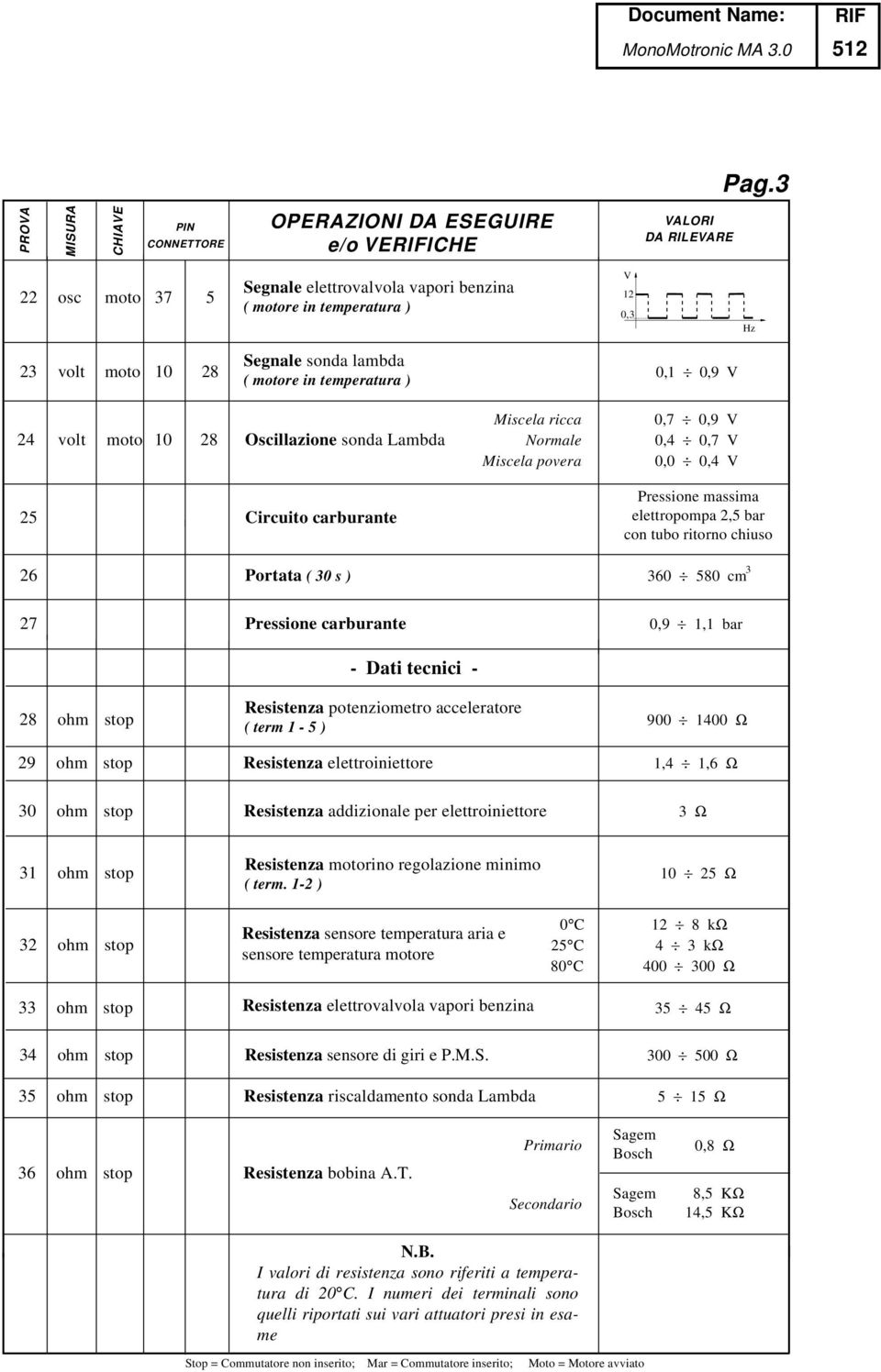 0,7 0,9 volt moto 0 8 Oscillazione sonda Lambda Normale 0, 0,7 Miscela povera 0,0 0, Circuito carburante Pressione massima elettropompa, bar con tubo ritorno chiuso 6 Portata ( 0 s ) 60 80 cm 7