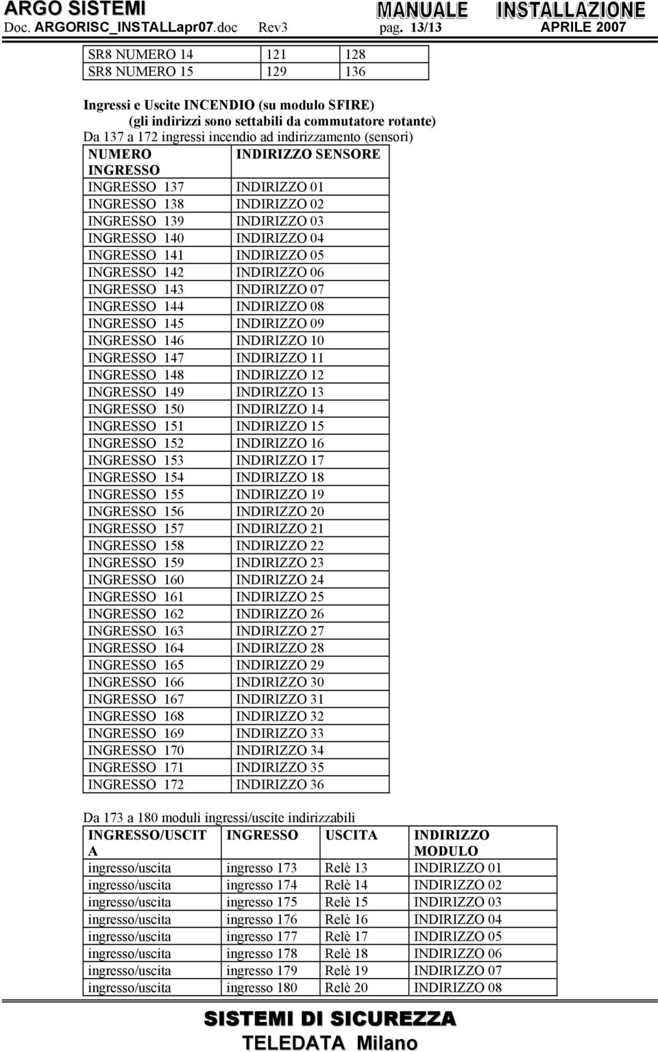 indirizzamento (sensori) NUMERO INDIRIZZO SENSORE 137 INDIRIZZO 01 138 INDIRIZZO 02 139 INDIRIZZO 03 140 INDIRIZZO 04 141 INDIRIZZO 05 142 INDIRIZZO 06 143 INDIRIZZO 07 144 INDIRIZZO 08 145 INDIRIZZO