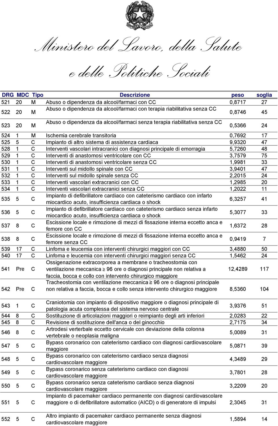 intracranici con diagnosi principale di emorragia 5,7260 48 529 1 C Interventi di anastomosi ventricolare con CC 3,7579 75 530 1 C Interventi di anastomosi ventricolare senza CC 1,9981 33 531 1 C