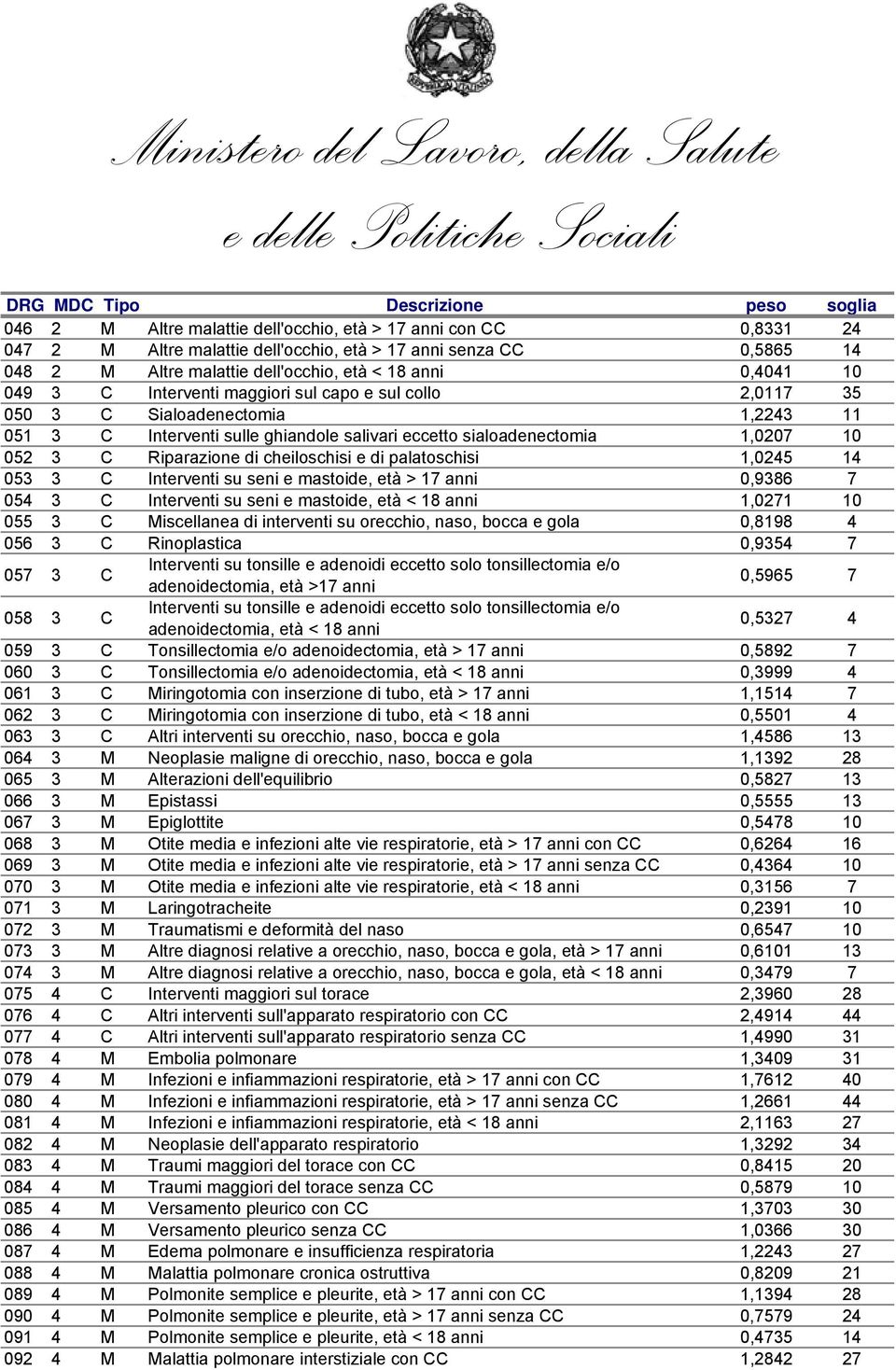 cheiloschisi e di palatoschisi 1,0245 14 053 3 C Interventi su seni e mastoide, età > 17 anni 0,9386 7 054 3 C Interventi su seni e mastoide, età < 18 anni 1,0271 10 055 3 C Miscellanea di interventi