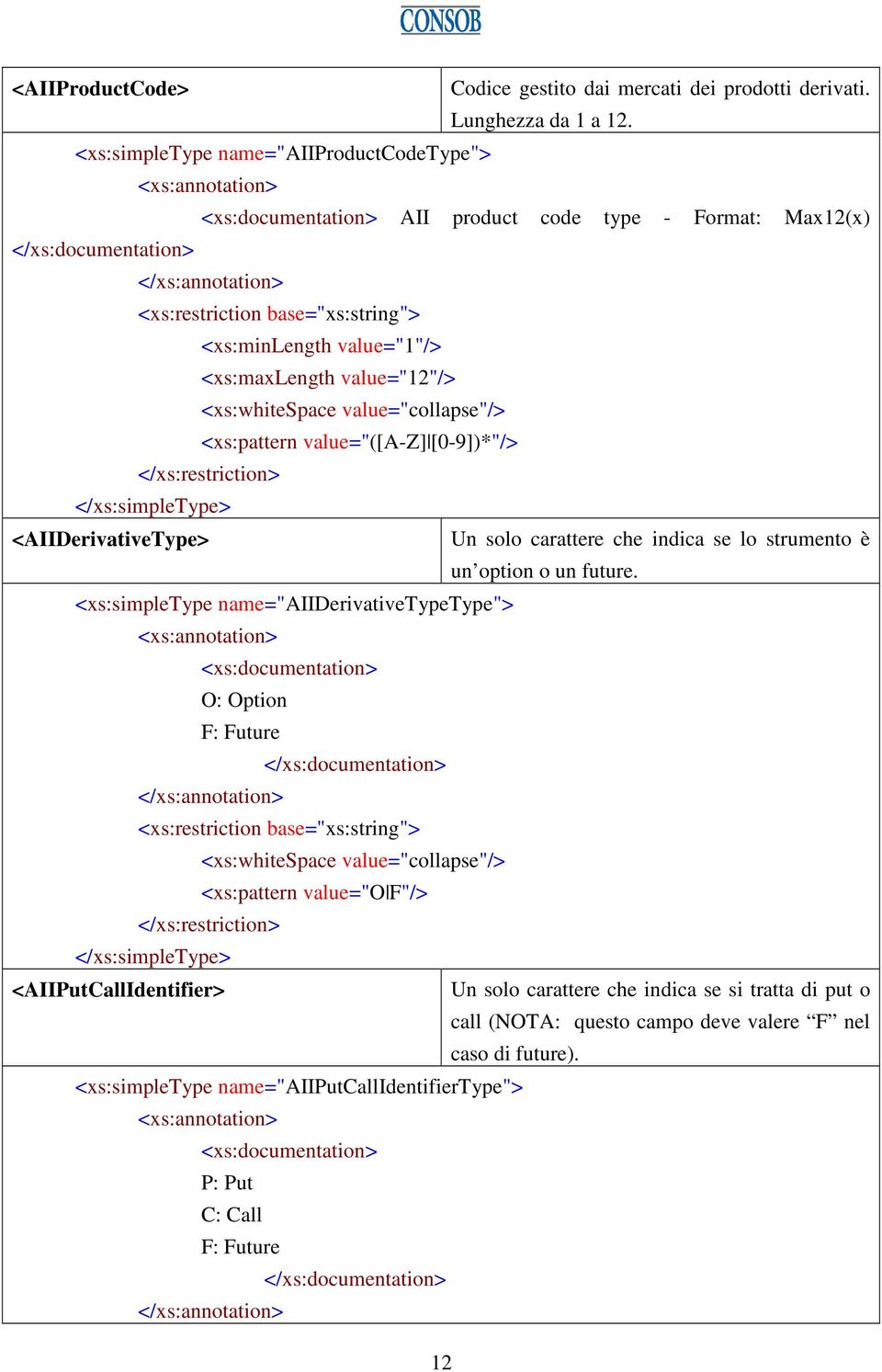 <xs:minlength value="1"/> <xs:maxlength value="12"/> <xs:whitespace value="collapse"/> <xs:pattern value="([a-z] [0-9])*"/> </xs:restriction> </xs:simpletype> <AIIDerivativeType> Un solo carattere