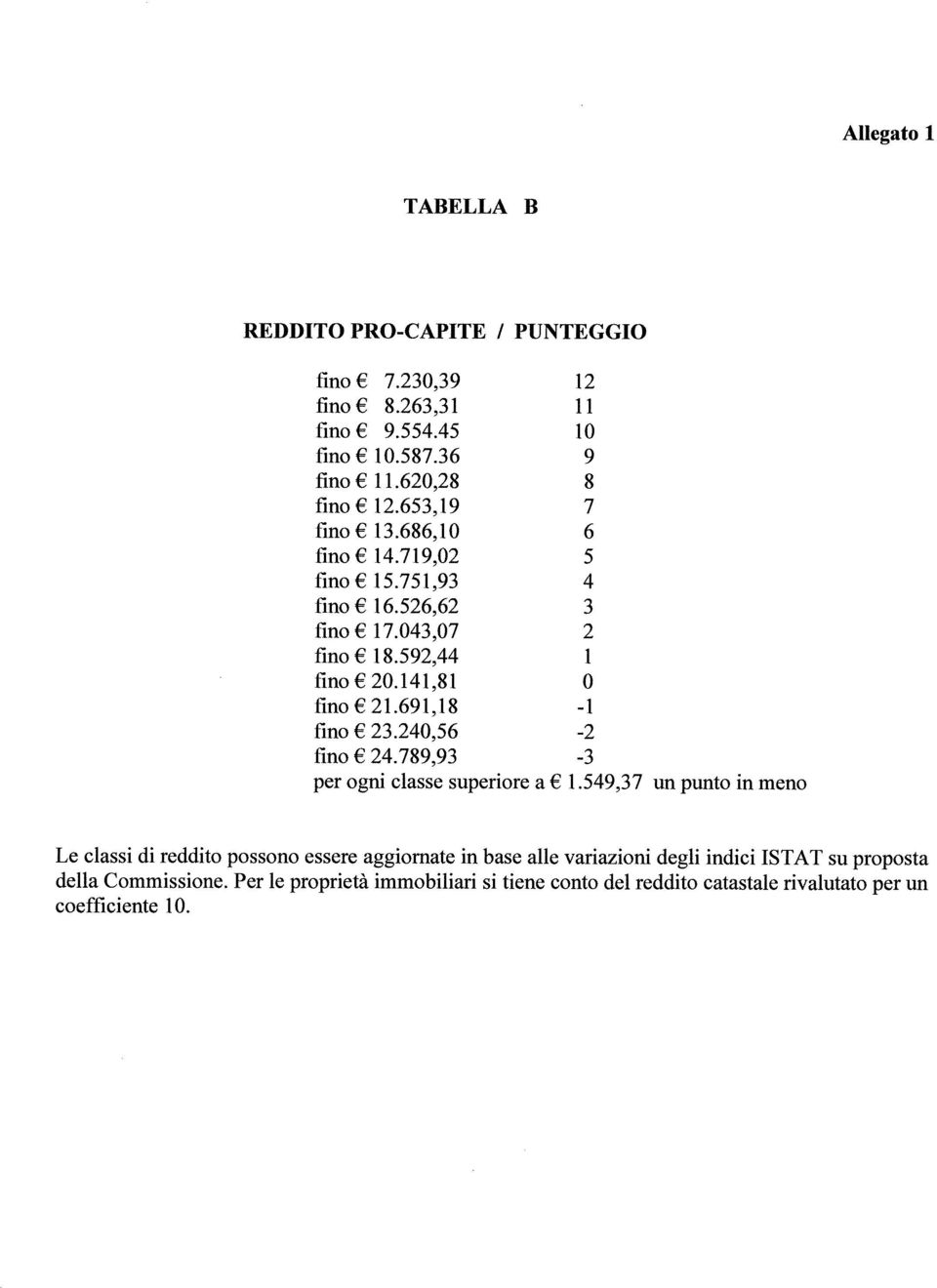 69l,18-1 fino 23.240,56-2 fino 24.789,93-3 per ogni classe superiore a 1.