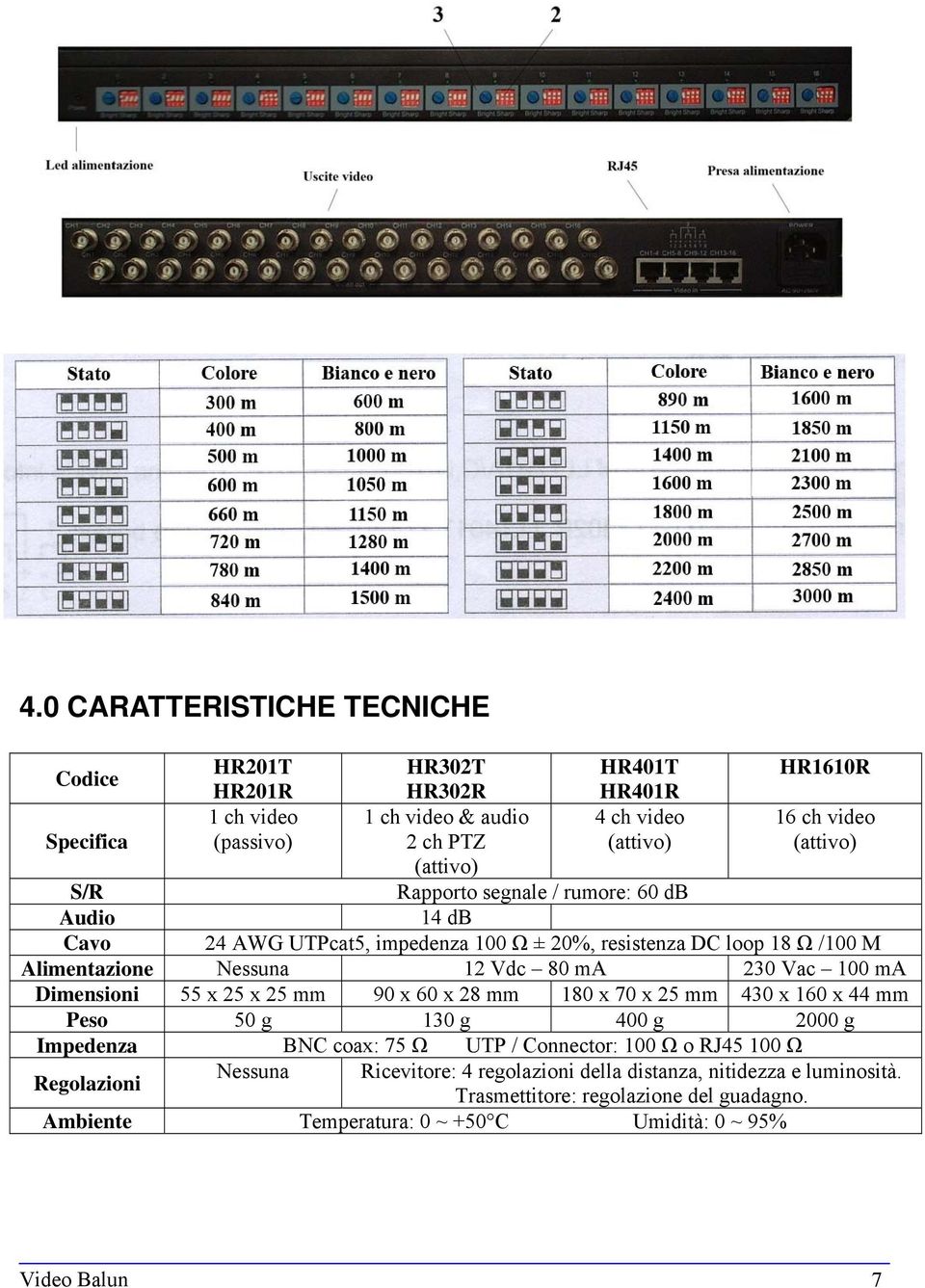 Vac 100 ma Dimensioni 55 x 25 x 25 mm 90 x 60 x 28 mm 180 x 70 x 25 mm 430 x 160 x 44 mm Peso 50 g 130 g 400 g 2000 g Impedenza BNC coax: 75 Ω UTP / Connector: 100 Ω o RJ45 100 Ω