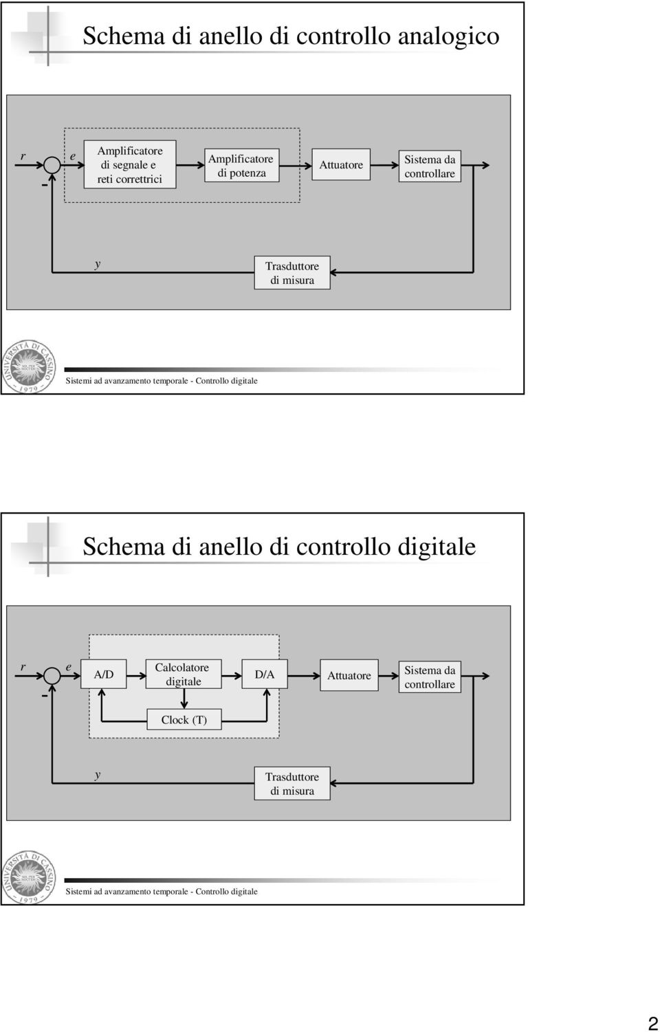 Trasduttore di misura Schema di anello di controllo digitale r - e A/D