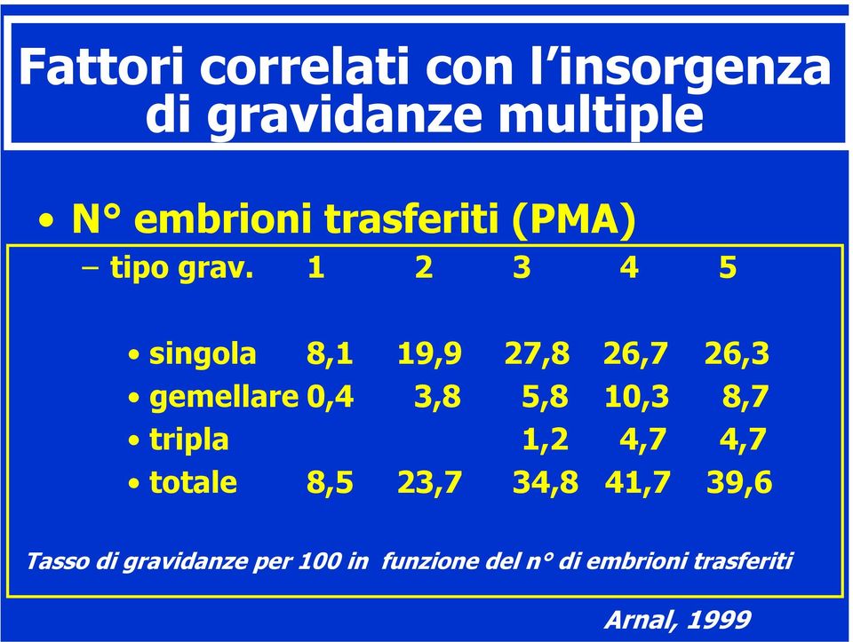 1 2 3 4 5 singola 8,1 19,9 27,8 26,7 26,3 gemellare 0,4 3,8 5,8 10,3 8,7