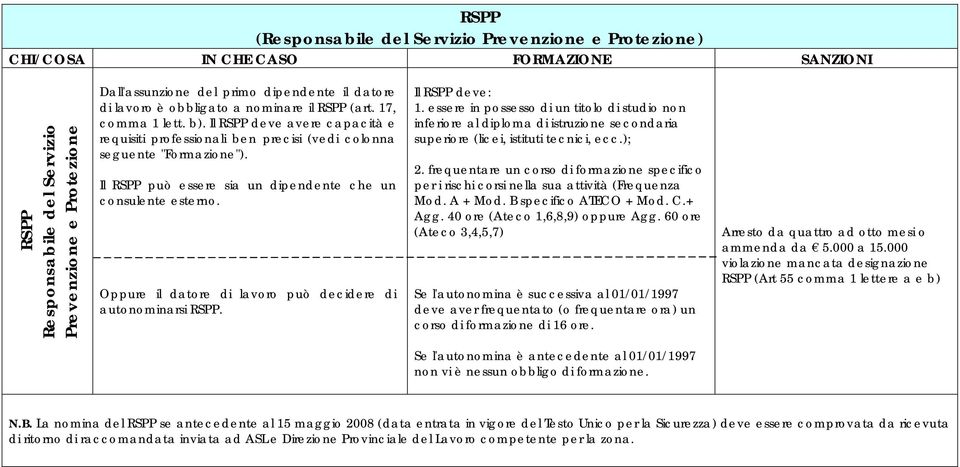 Oppure il datore di lavoro può decidere di autonominarsi RSPP. Il RSPP deve: 1.