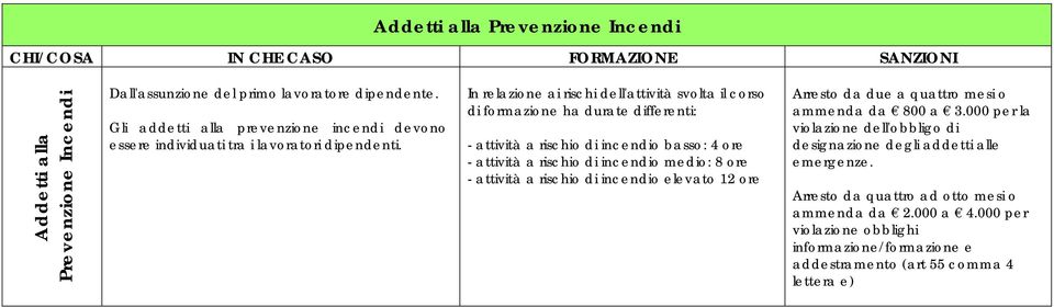 In relazione ai rischi dell'attività svolta il corso di formazione ha durate differenti: - attività a rischio di incendio basso: 4 ore - attività a rischio di incendio