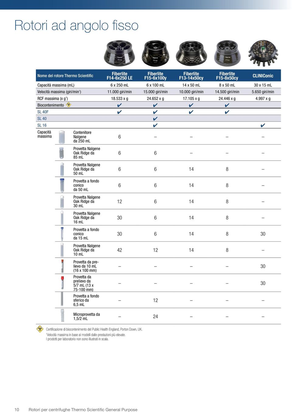 997 x g Biocontenimento 4 4 4 4 SL 40F 4 4 4 4 SL 40 4 SL 6 4 4 Capacità massima Contenitore Nalgene da 250 ml 6 Provetta Nalgene Oak Ridge da 85 ml Provetta Nalgene Oak Ridge da 50 ml Provetta a