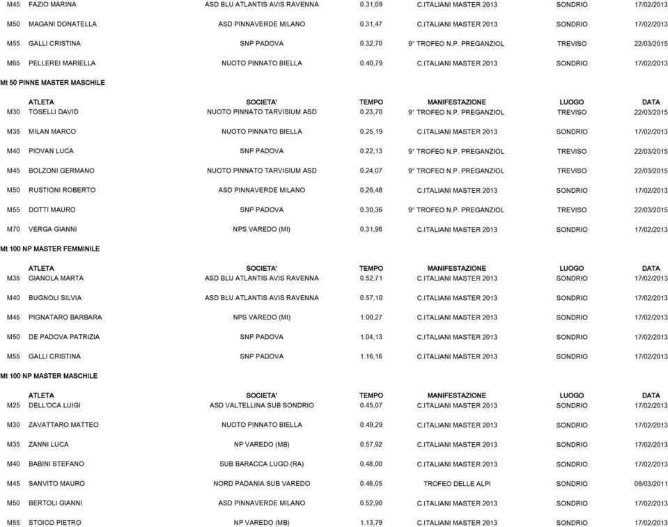 ITALIANI MASTER 2013 SONDRIO 17/02/2013 Mt 50 PINNE MASTER MASCHILE M30 TOSELLI DAVID NUOTO PINNATO TARVISIUM ASD 0.23,70 9 TROFEO N.P. PREGANZIOL TREVISO 22/03/2015 M35 MILAN MARCO NUOTO PINNATO BIELLA 0.