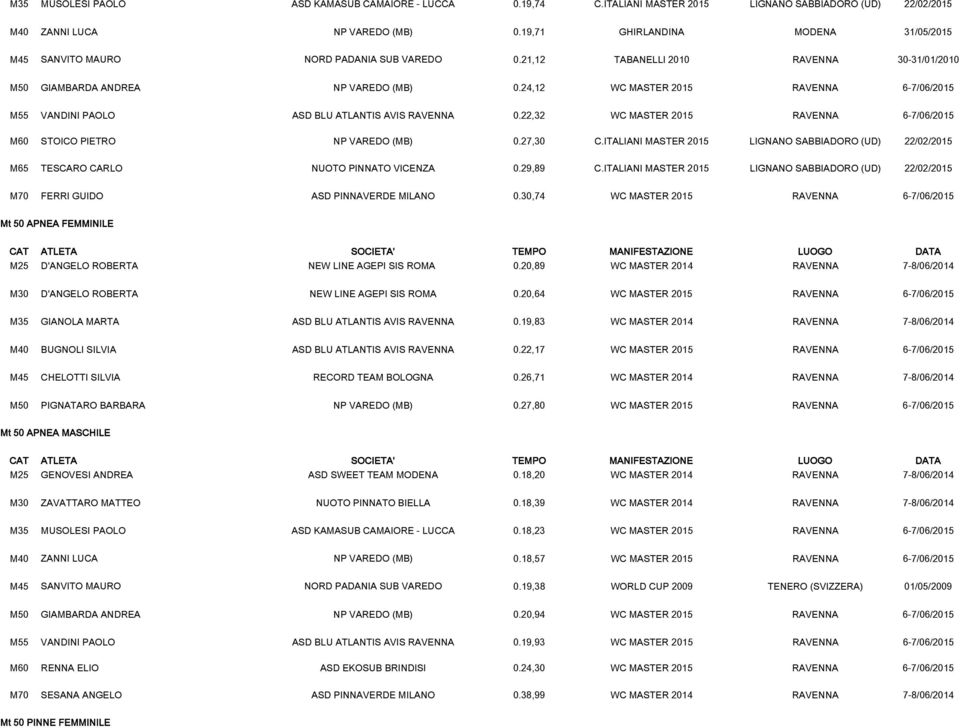 24,12 WC MASTER 2015 RAVENNA 6-7/06/2015 M55 VANDINI PAOLO ASD BLU ATLANTIS AVIS RAVENNA 0.22,32 WC MASTER 2015 RAVENNA 6-7/06/2015 M60 STOICO PIETRO NP VAREDO (MB) 0.27,30 C.
