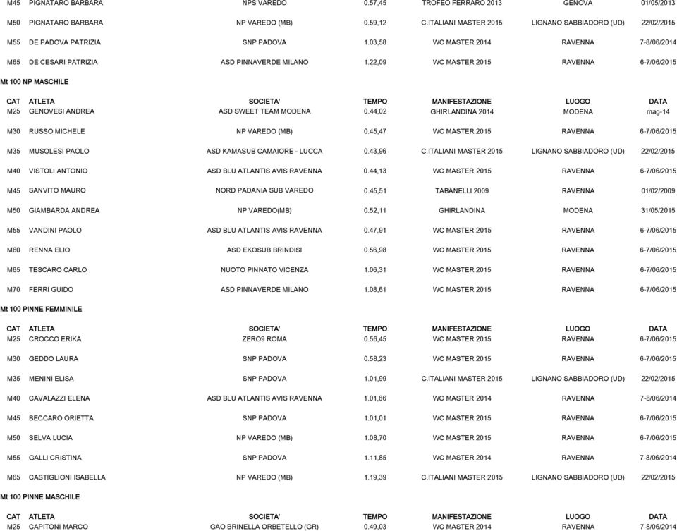 22,09 WC MASTER 2015 RAVENNA 6-7/06/2015 Mt 100 NP MASCHILE CAT M25 GENOVESI ANDREA ASD SWEET TEAM MODENA 0.44,02 GHIRLANDINA 2014 MODENA mag-14 M30 RUSSO MICHELE NP VAREDO (MB) 0.