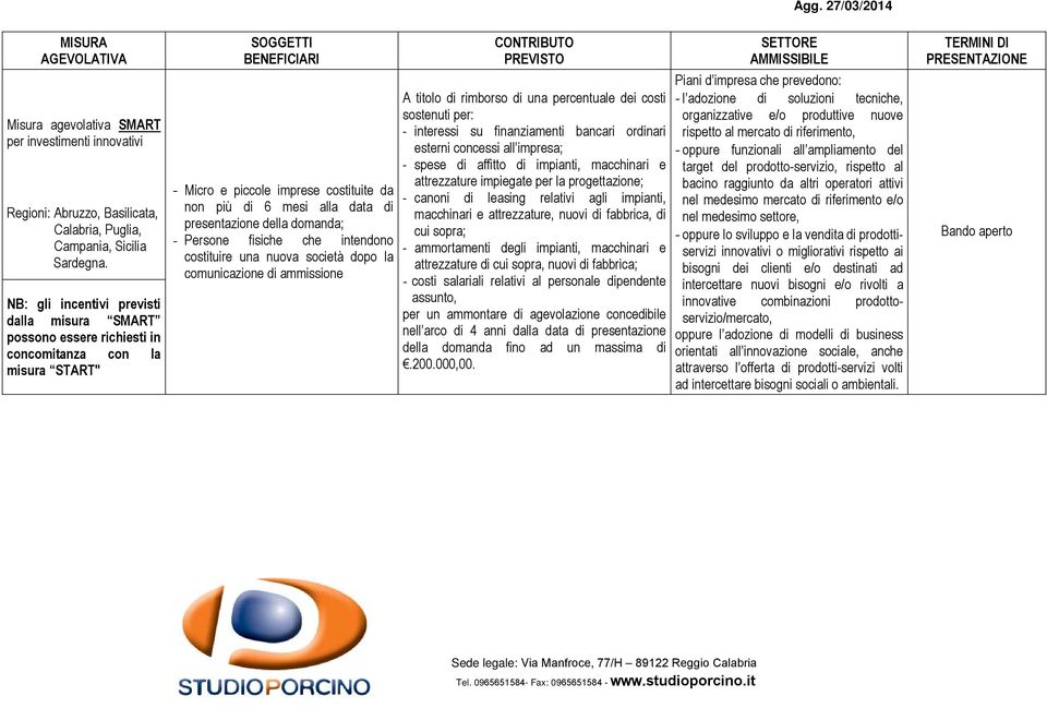 domanda; - Persone fisiche che intendono costituire una nuova società dopo la comunicazione di ammissione A titolo di rimborso di una percentuale dei costi sostenuti per: - interessi su finanziamenti