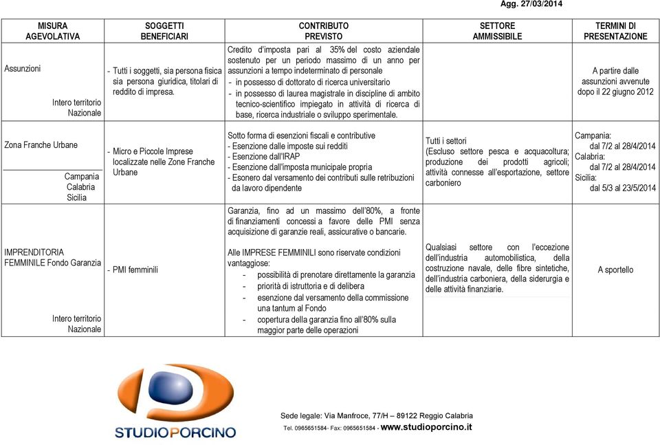 Assunzioni - Tutti i soggetti, sia persona fisica sia persona giuridica, titolari di reddito di impresa.