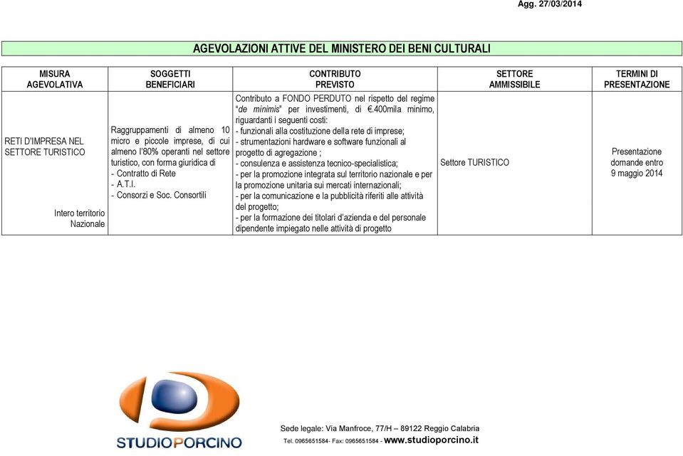 400mila minimo, riguardanti i seguenti costi: - funzionali alla costituzione della rete di imprese; - strumentazioni hardware e software funzionali al progetto di agregazione ; - consulenza e